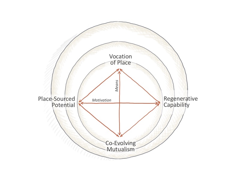 RD Framework - Ian Durneen